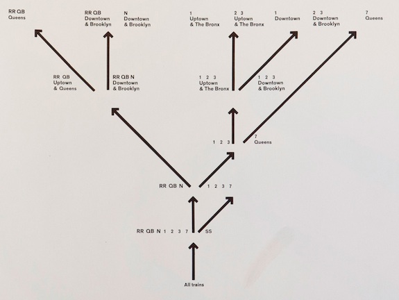 Massimo Vignelli's signage decision tree highlights how signs should be placed only at decision points and no sooner or later.