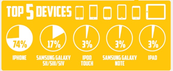 The iPhone reigns supreme underground. (Via Transit Wireless)