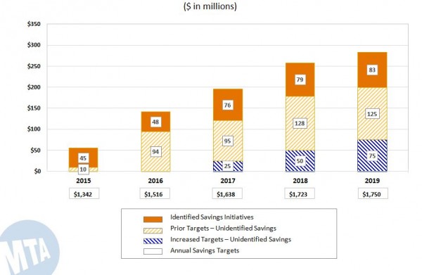 The latest MTA budget includes significant savings down the road.