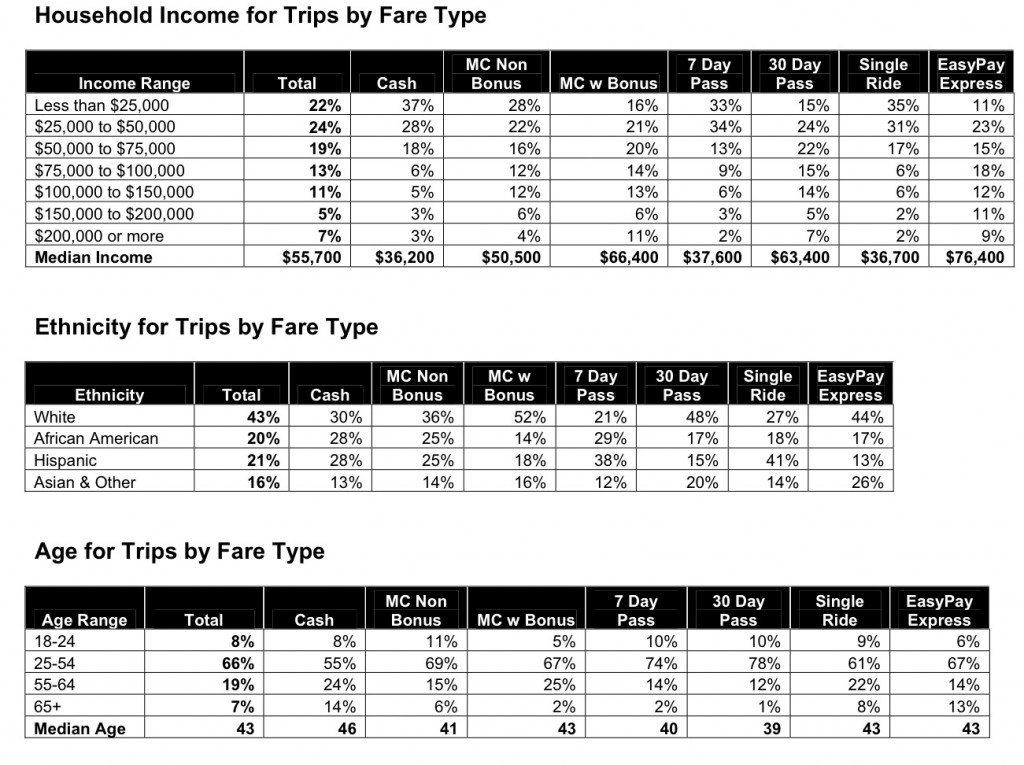 MTA demographics A glimpse at who rides and how we pay Second Ave. Sagas