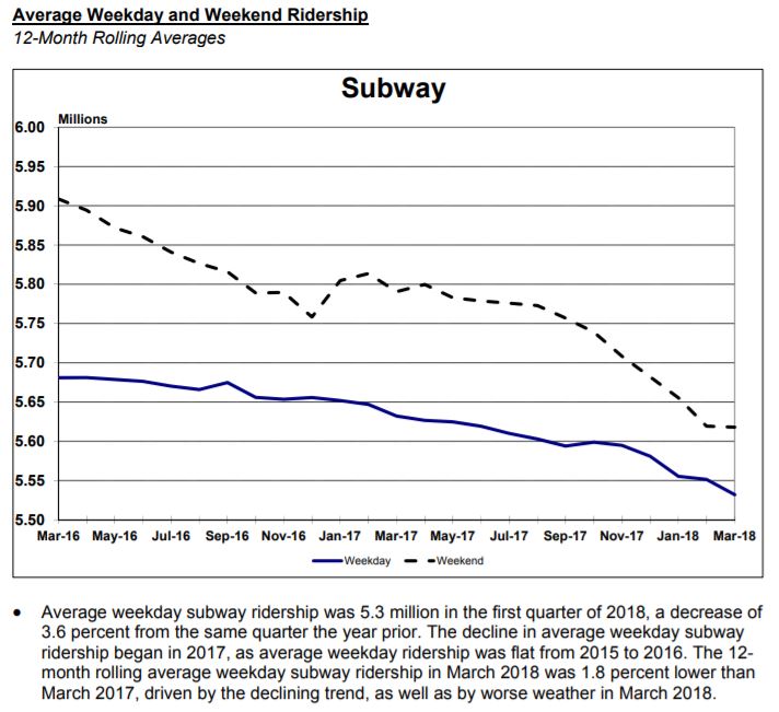 Subway Ridership Where have all the transit riders gone? - Second Ave. Sagas