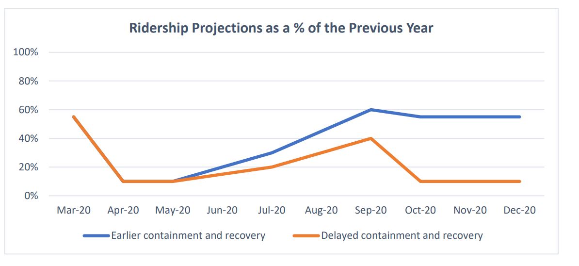 Event Ridership Graph 2019 Ridership and the 2020 Projections: What the subways lost and when ...