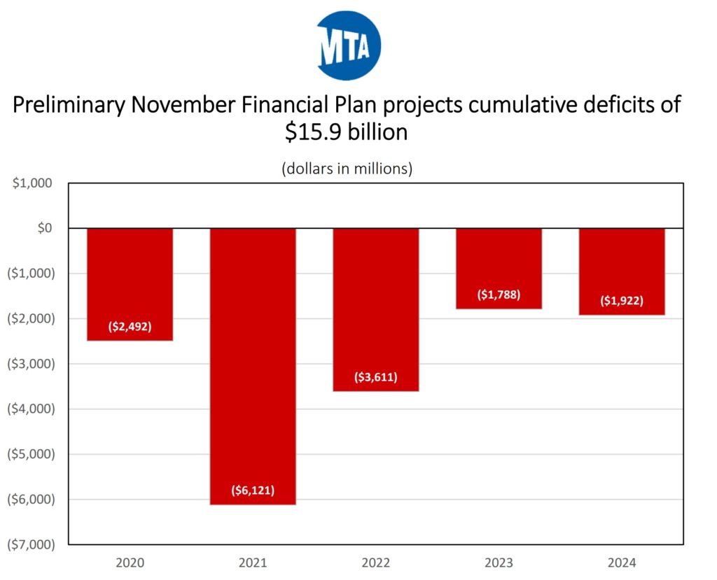 Visual representation of the MTA's five-year $15 billion budget deficit. 